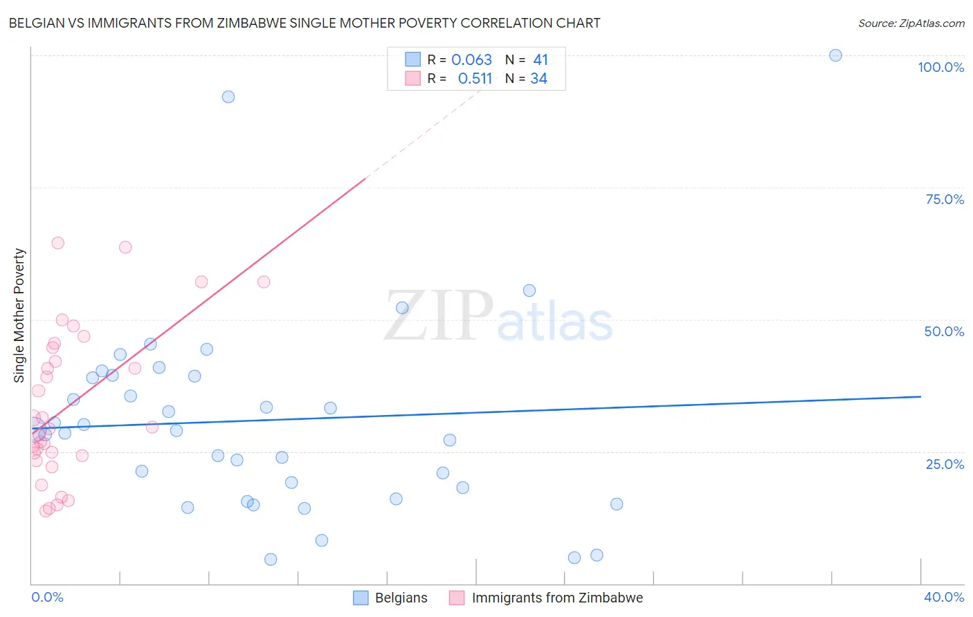 Belgian vs Immigrants from Zimbabwe Single Mother Poverty