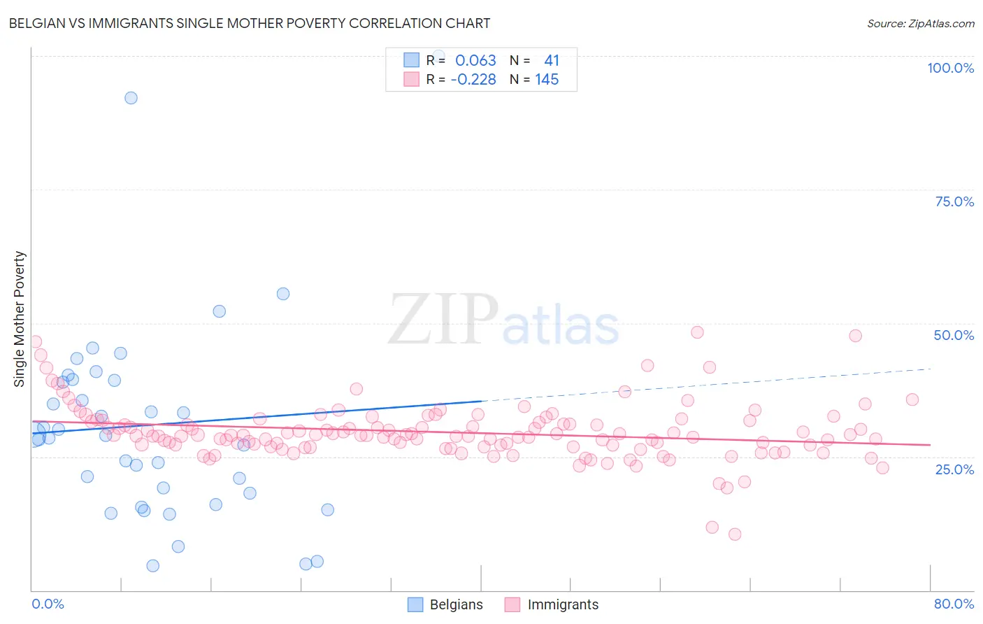 Belgian vs Immigrants Single Mother Poverty