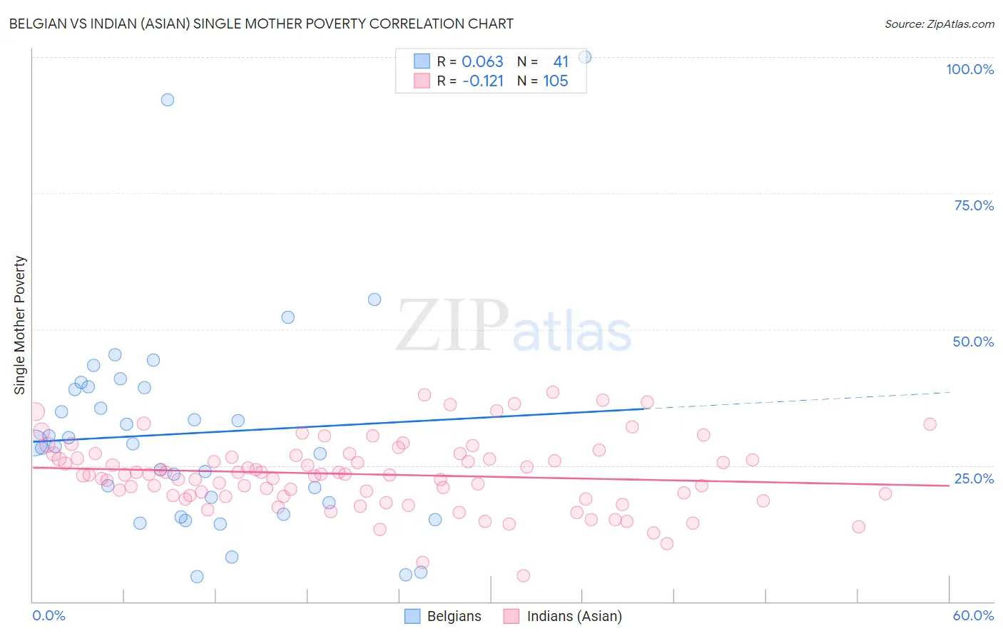 Belgian vs Indian (Asian) Single Mother Poverty
