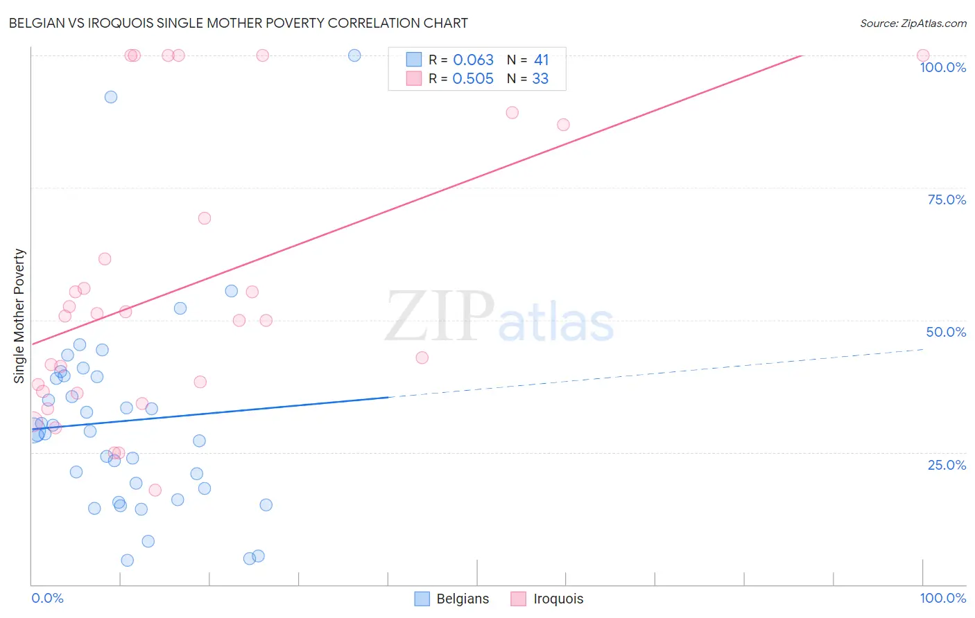 Belgian vs Iroquois Single Mother Poverty