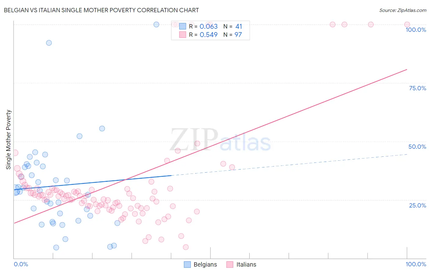 Belgian vs Italian Single Mother Poverty