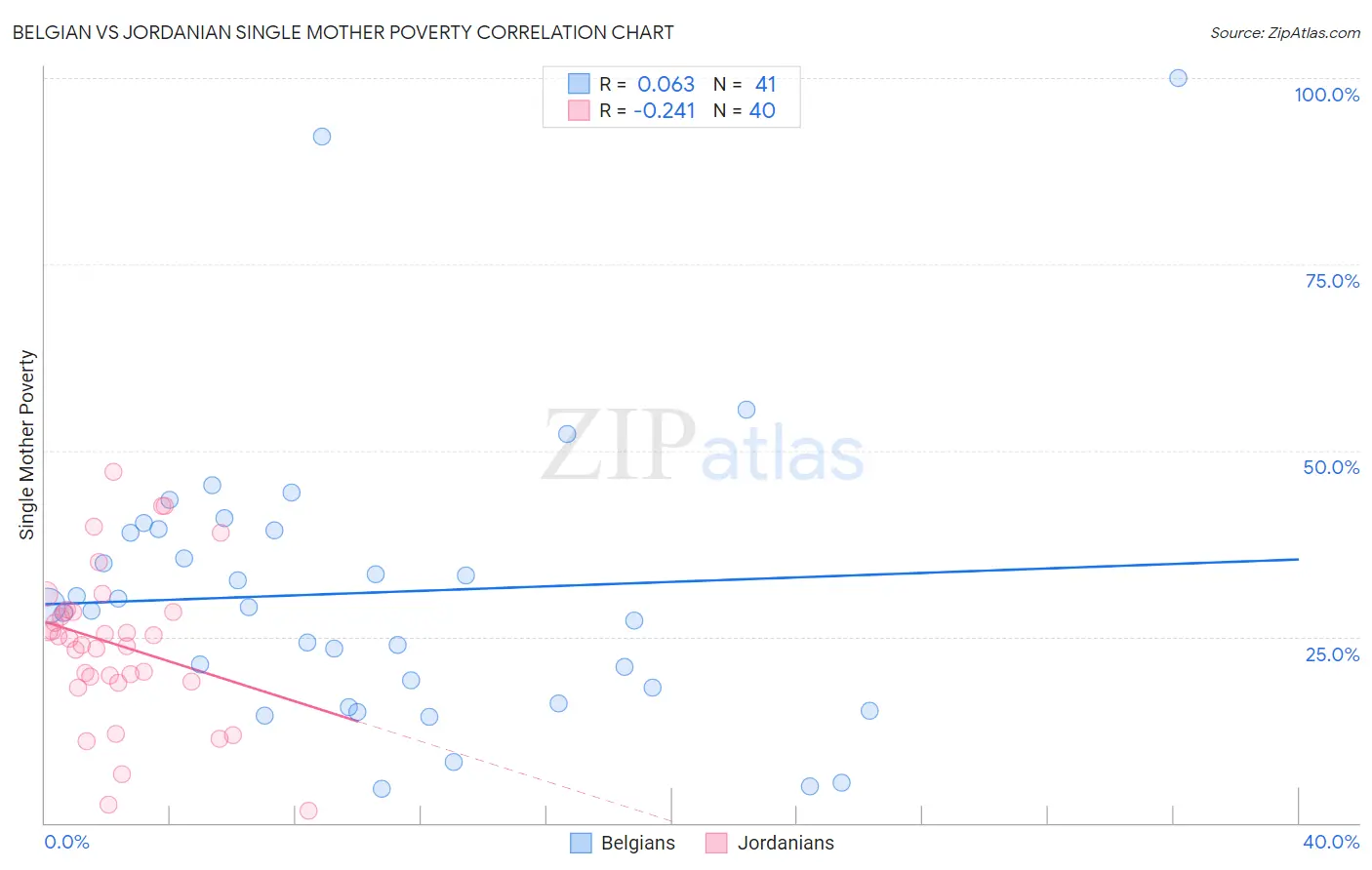 Belgian vs Jordanian Single Mother Poverty
