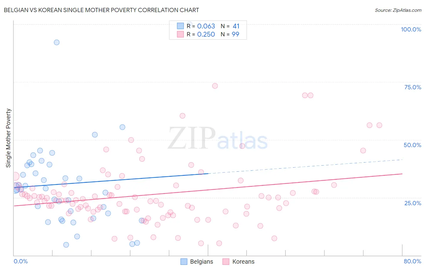 Belgian vs Korean Single Mother Poverty