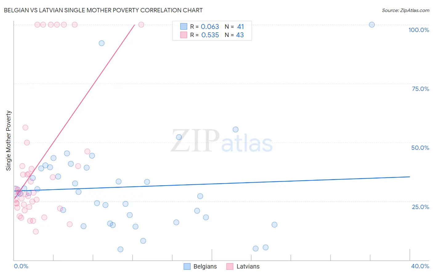Belgian vs Latvian Single Mother Poverty
