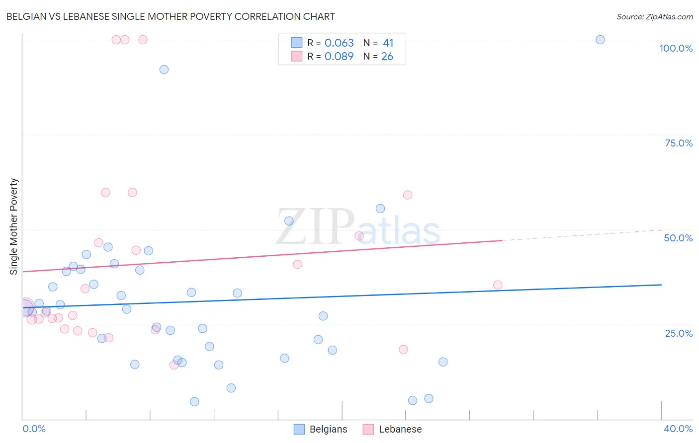 Belgian vs Lebanese Single Mother Poverty