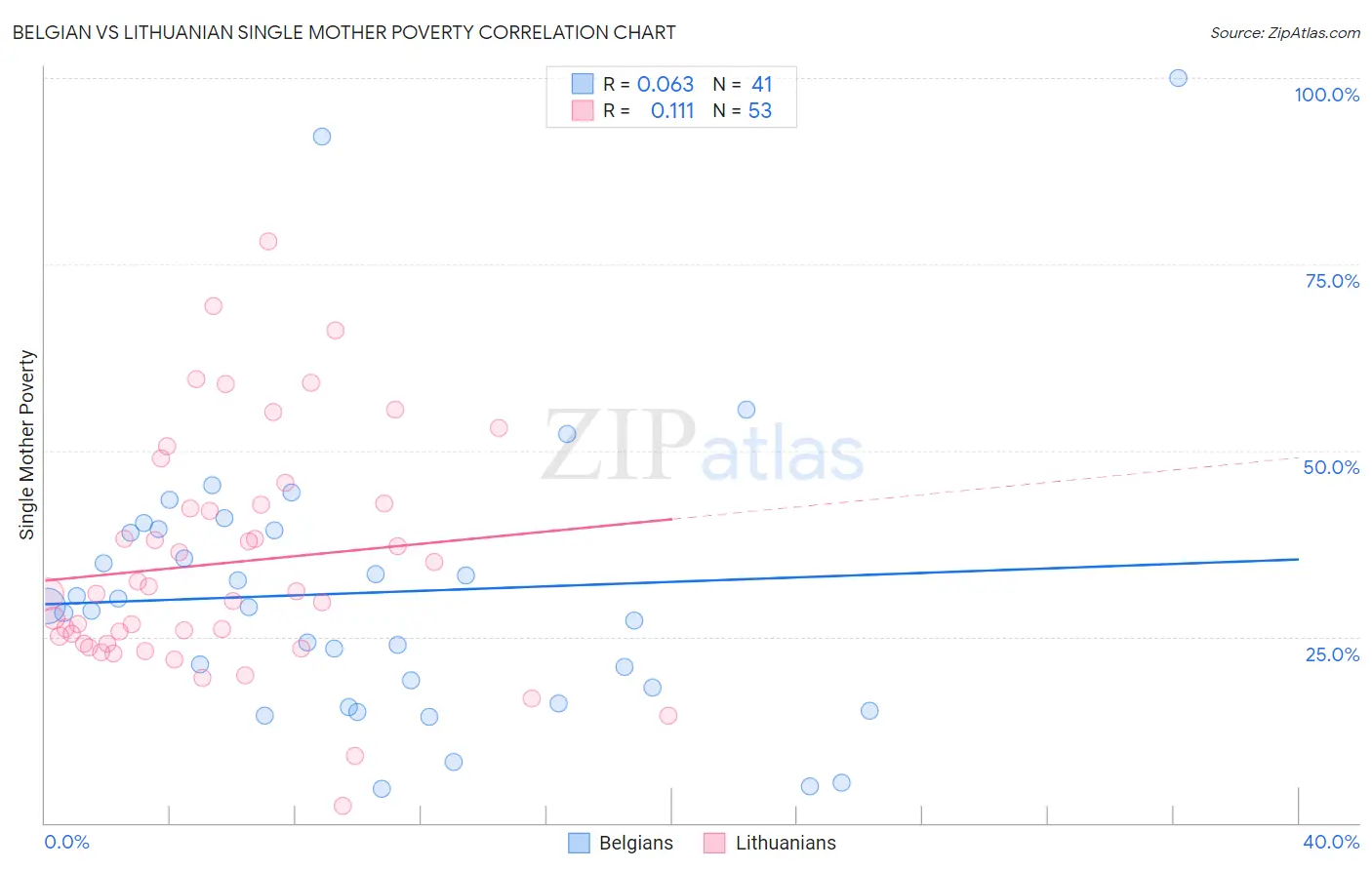 Belgian vs Lithuanian Single Mother Poverty