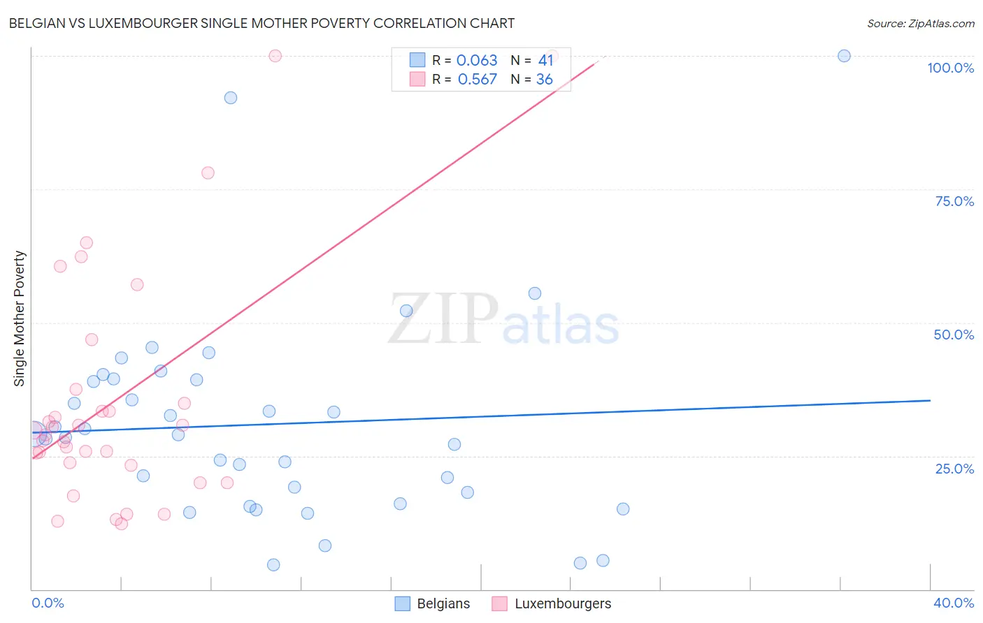 Belgian vs Luxembourger Single Mother Poverty