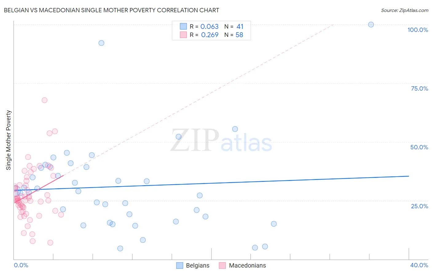 Belgian vs Macedonian Single Mother Poverty