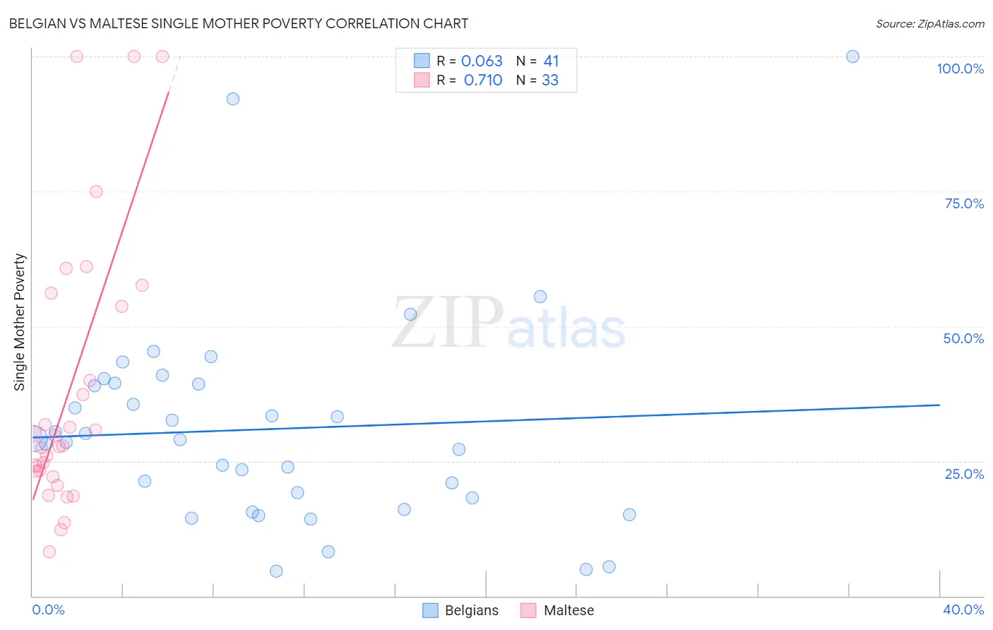 Belgian vs Maltese Single Mother Poverty