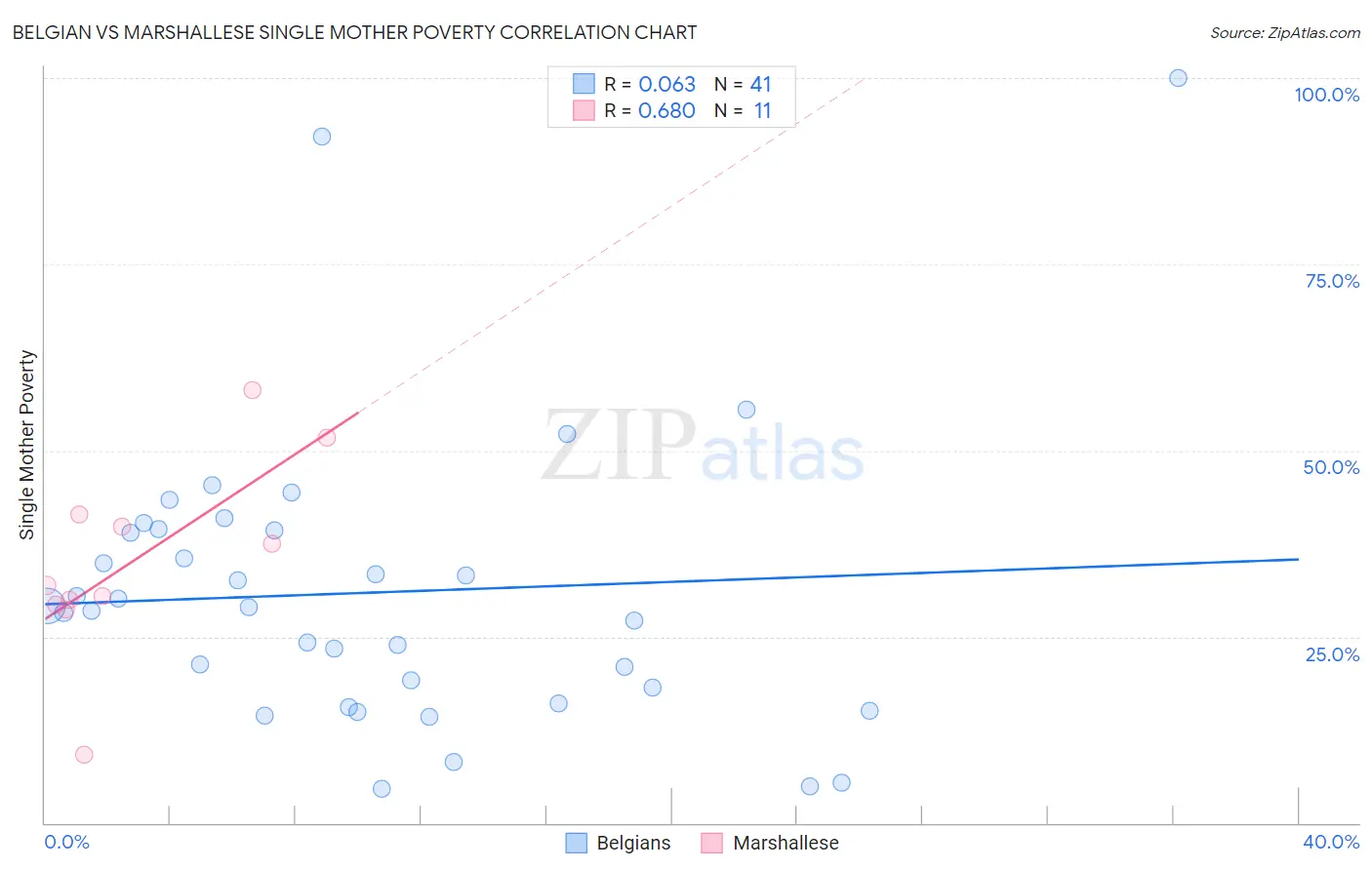 Belgian vs Marshallese Single Mother Poverty