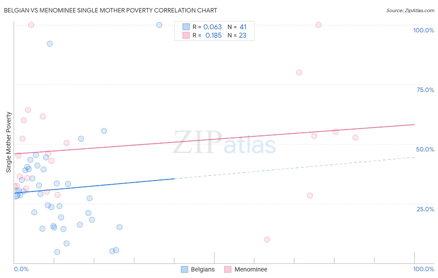 Belgian vs Menominee Single Mother Poverty