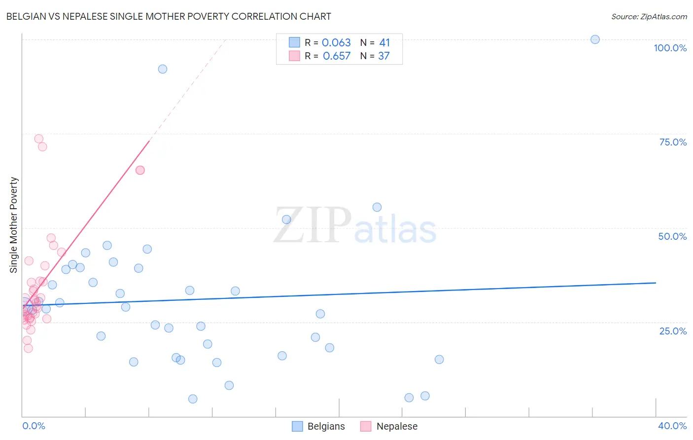 Belgian vs Nepalese Single Mother Poverty