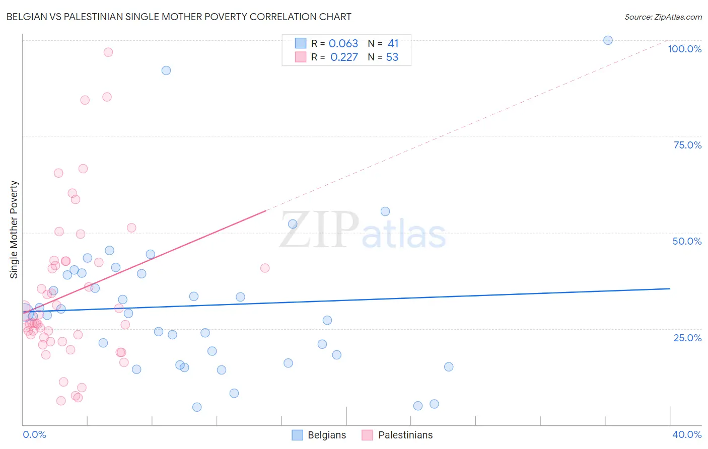 Belgian vs Palestinian Single Mother Poverty