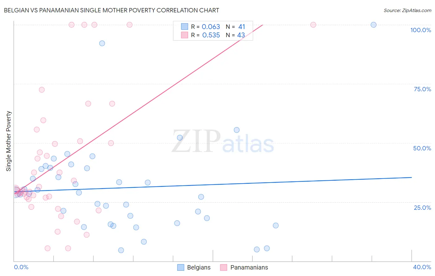 Belgian vs Panamanian Single Mother Poverty