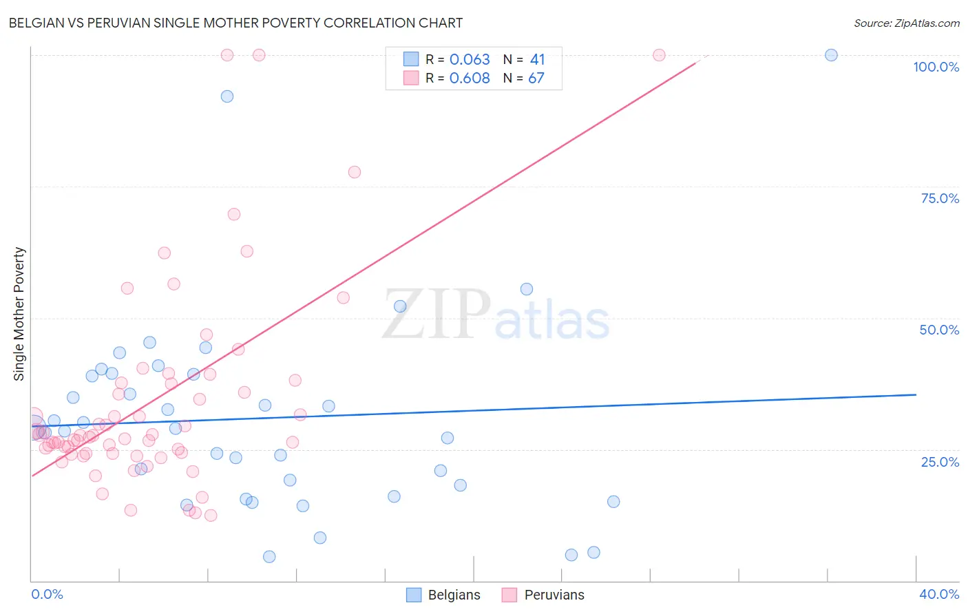 Belgian vs Peruvian Single Mother Poverty