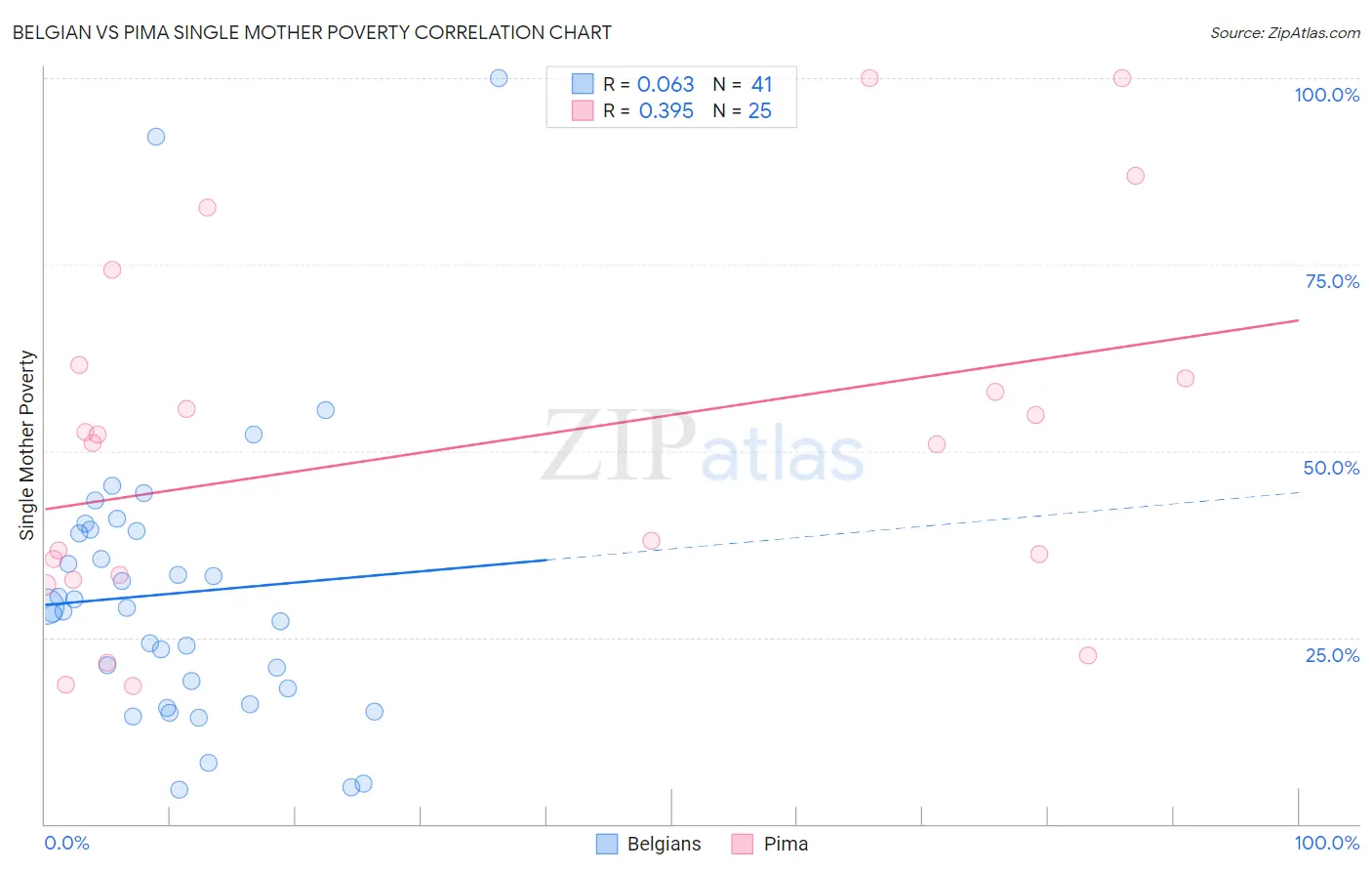 Belgian vs Pima Single Mother Poverty