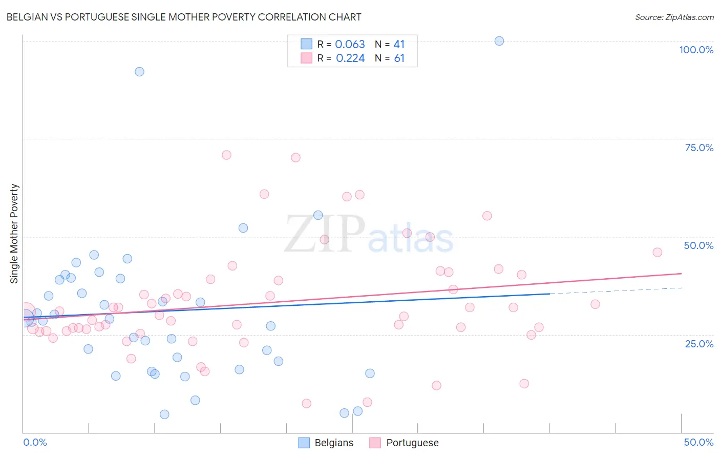 Belgian vs Portuguese Single Mother Poverty