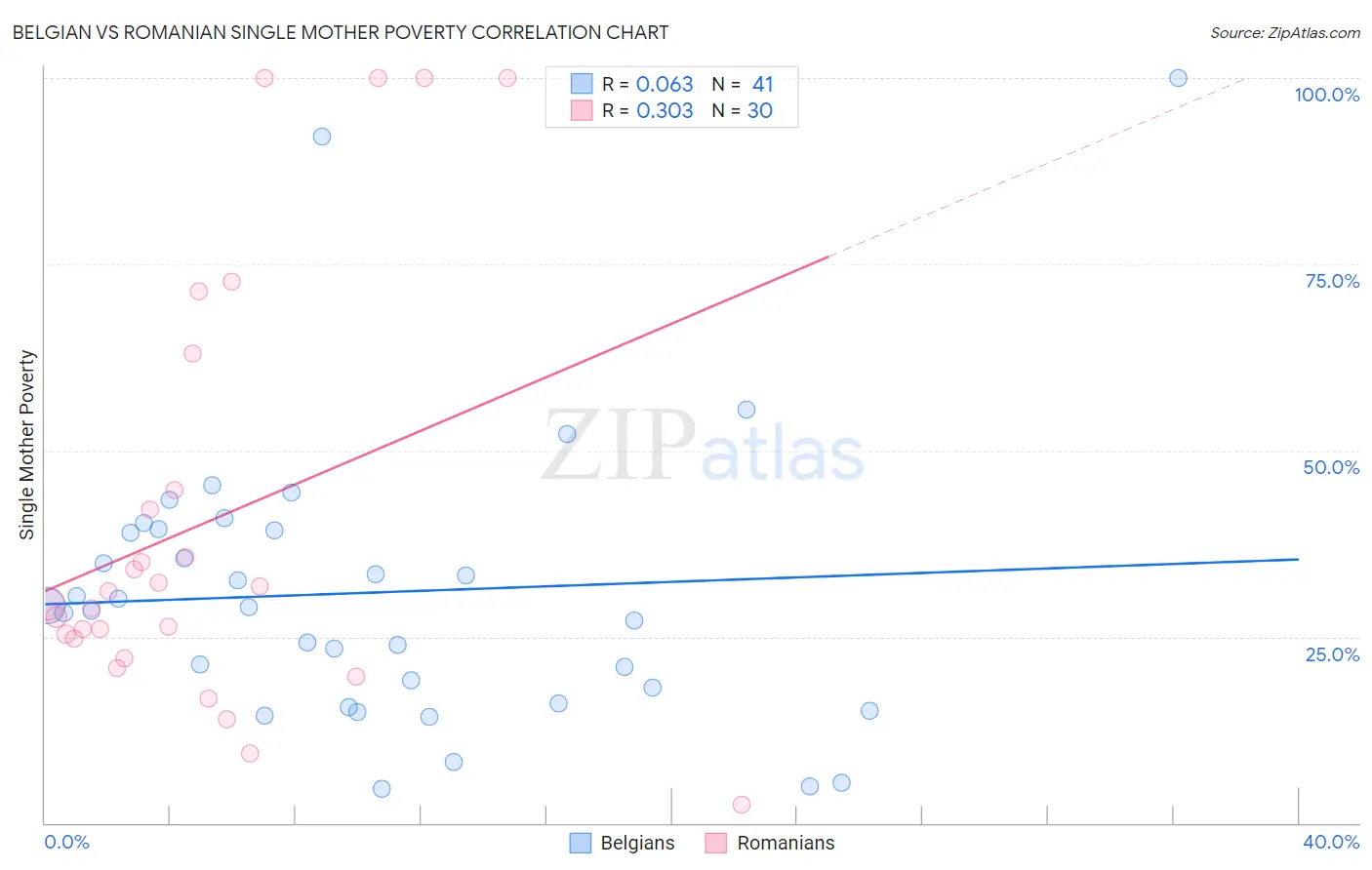Belgian vs Romanian Single Mother Poverty