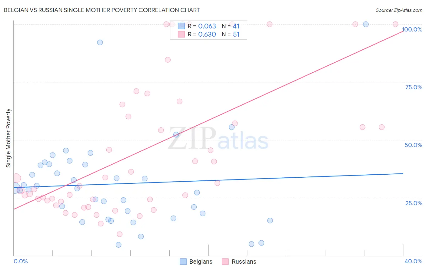Belgian vs Russian Single Mother Poverty