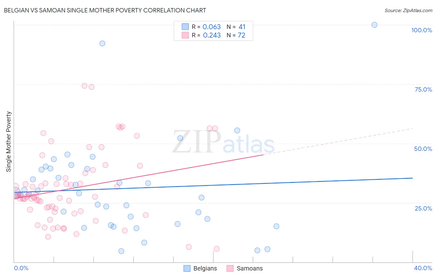 Belgian vs Samoan Single Mother Poverty