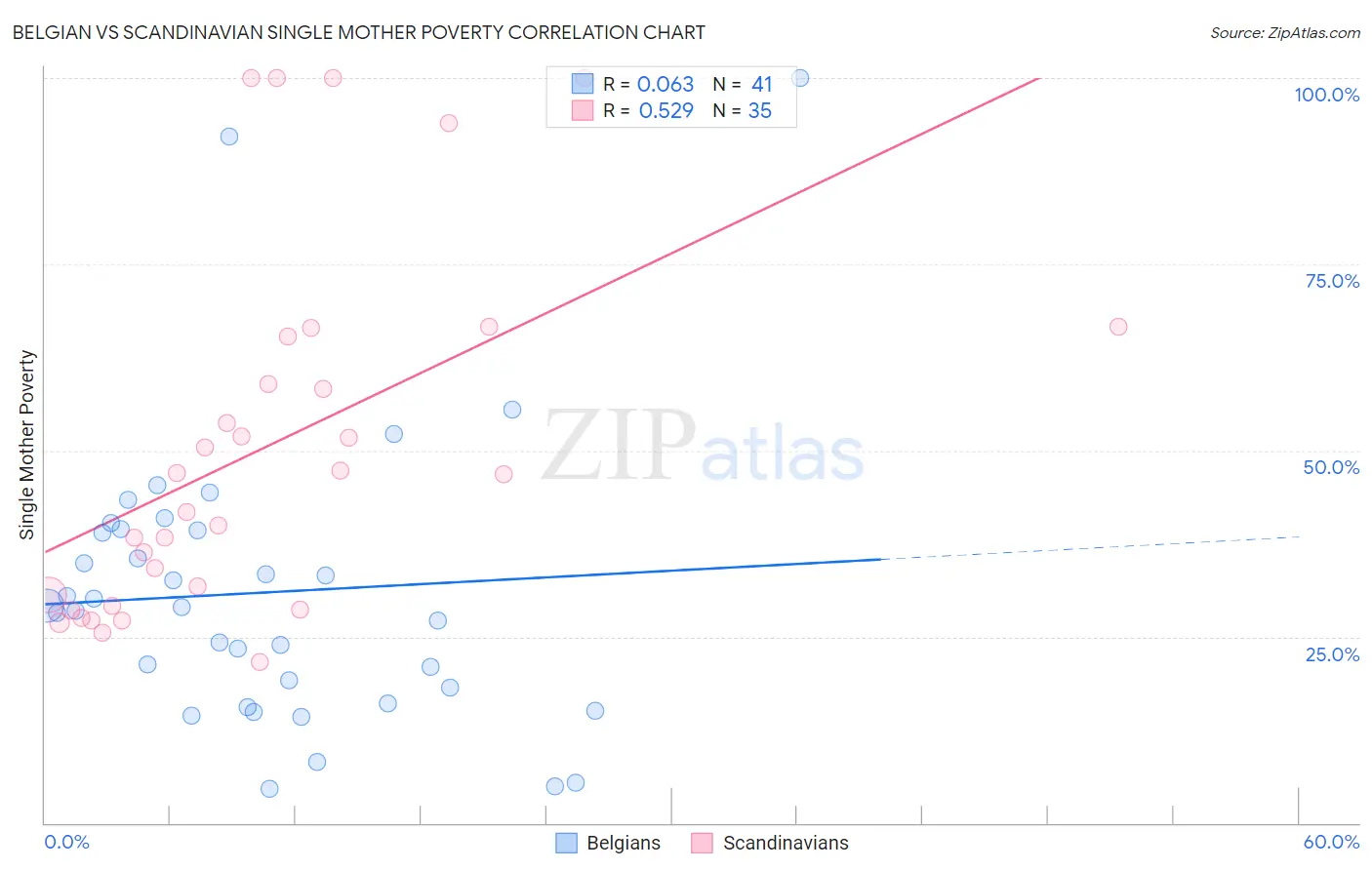 Belgian vs Scandinavian Single Mother Poverty