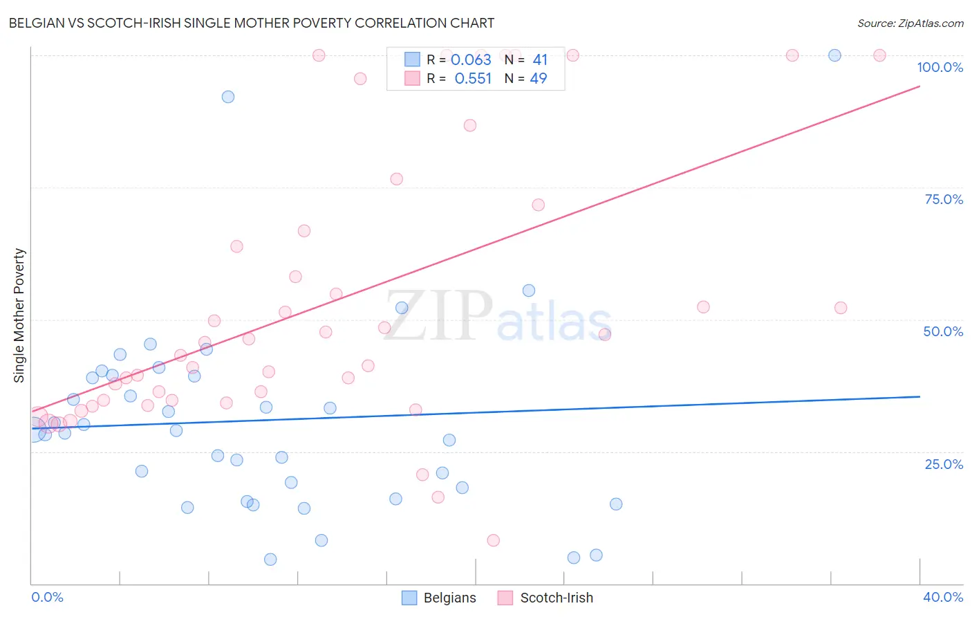 Belgian vs Scotch-Irish Single Mother Poverty