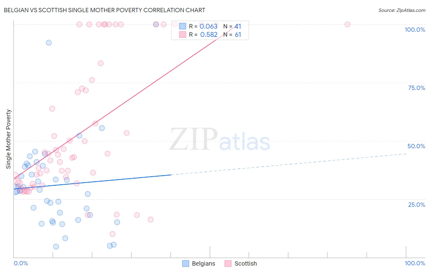 Belgian vs Scottish Single Mother Poverty