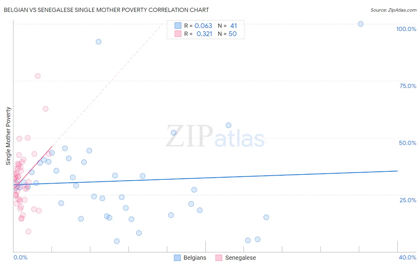 Belgian vs Senegalese Single Mother Poverty
