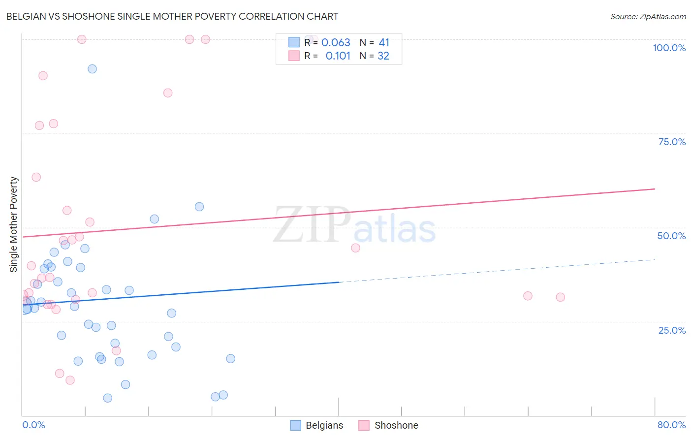 Belgian vs Shoshone Single Mother Poverty