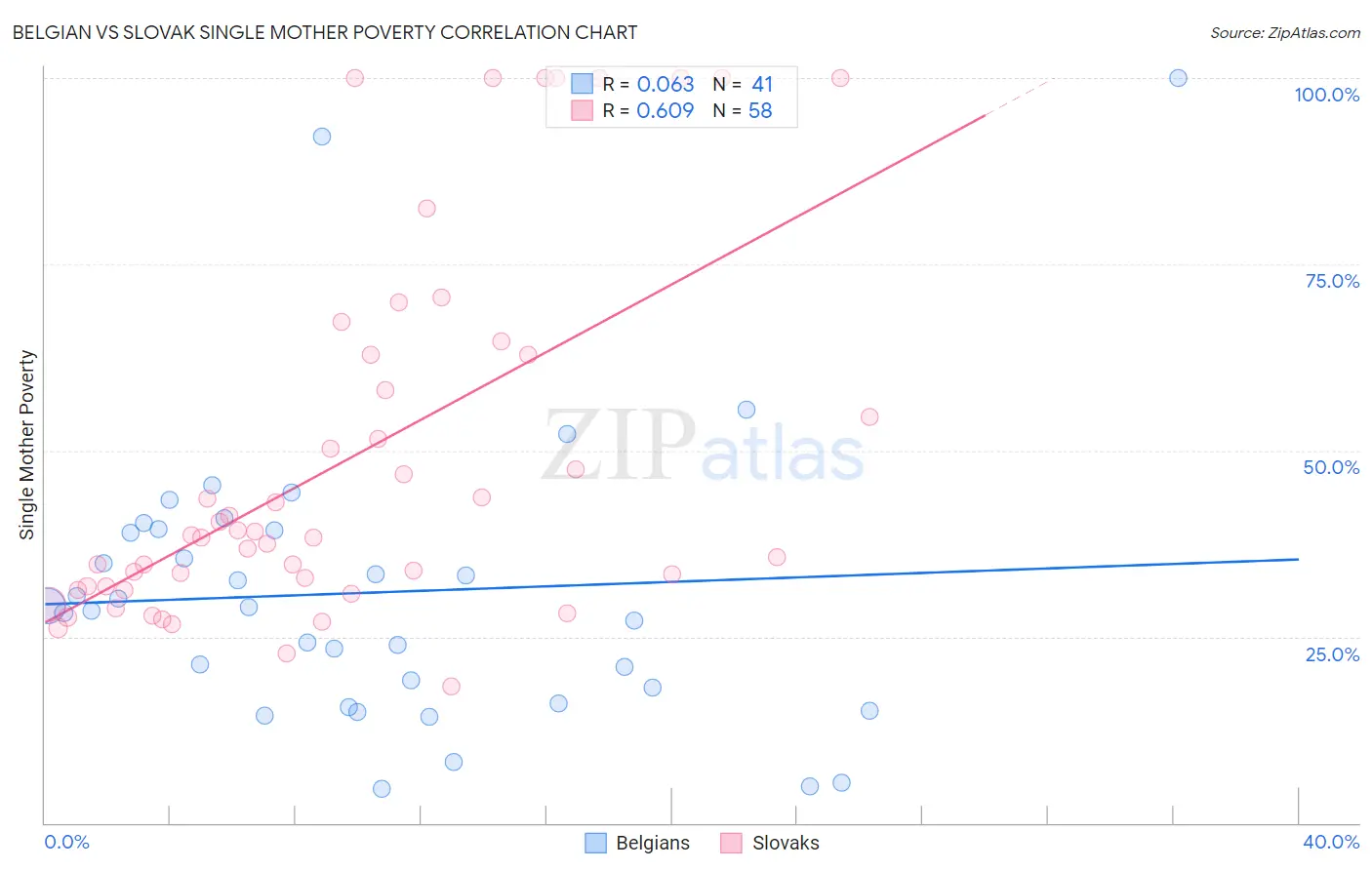 Belgian vs Slovak Single Mother Poverty