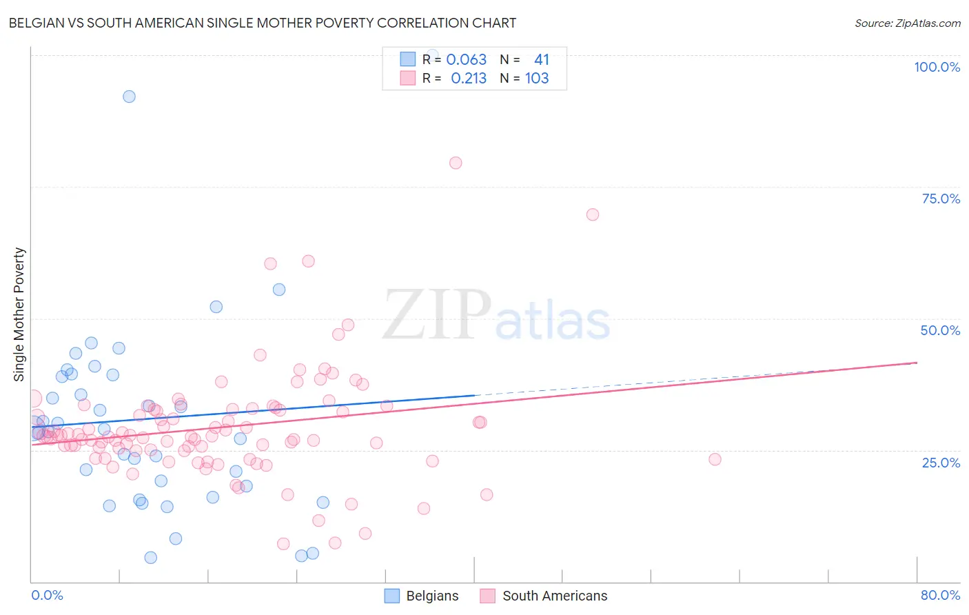 Belgian vs South American Single Mother Poverty