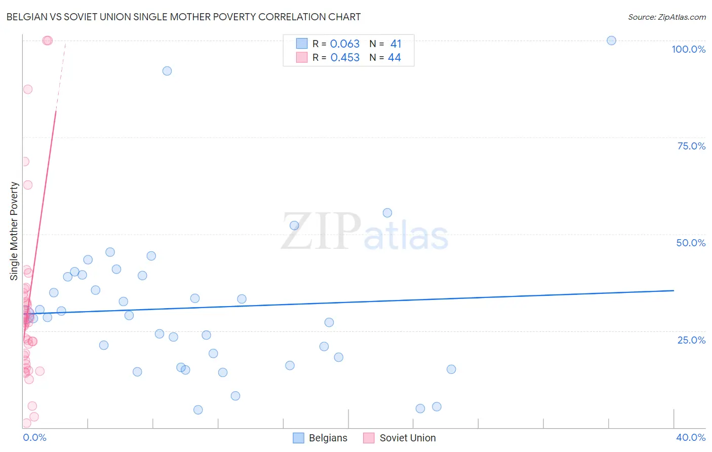Belgian vs Soviet Union Single Mother Poverty