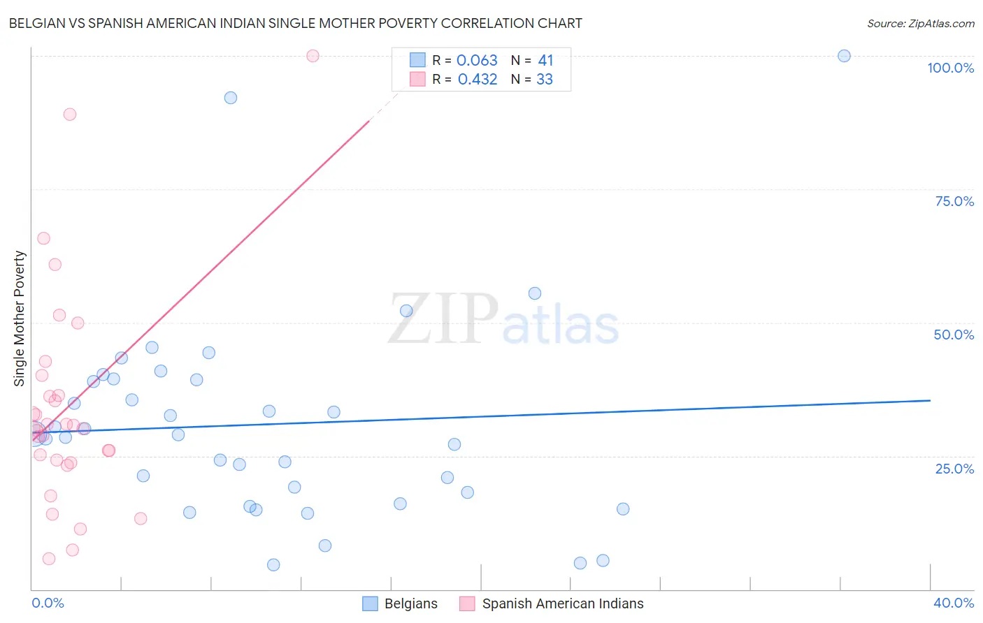 Belgian vs Spanish American Indian Single Mother Poverty