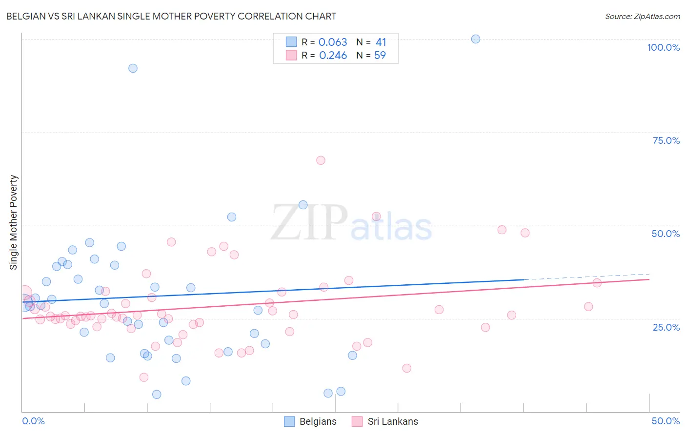 Belgian vs Sri Lankan Single Mother Poverty