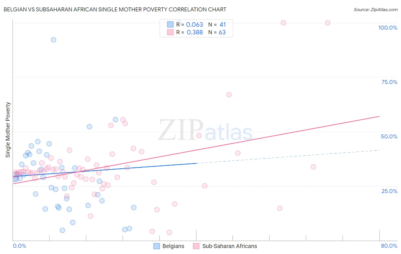 Belgian vs Subsaharan African Single Mother Poverty