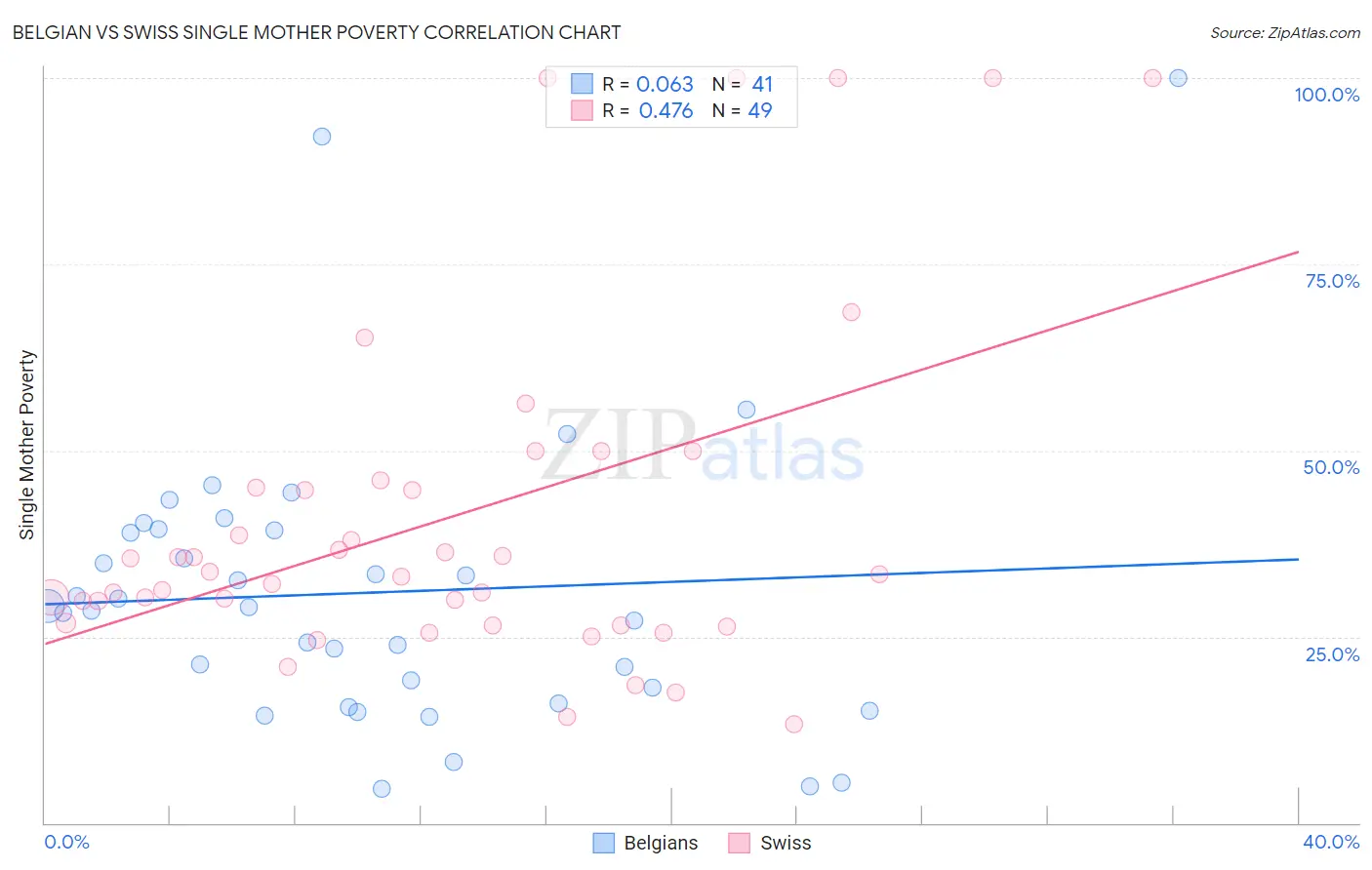 Belgian vs Swiss Single Mother Poverty