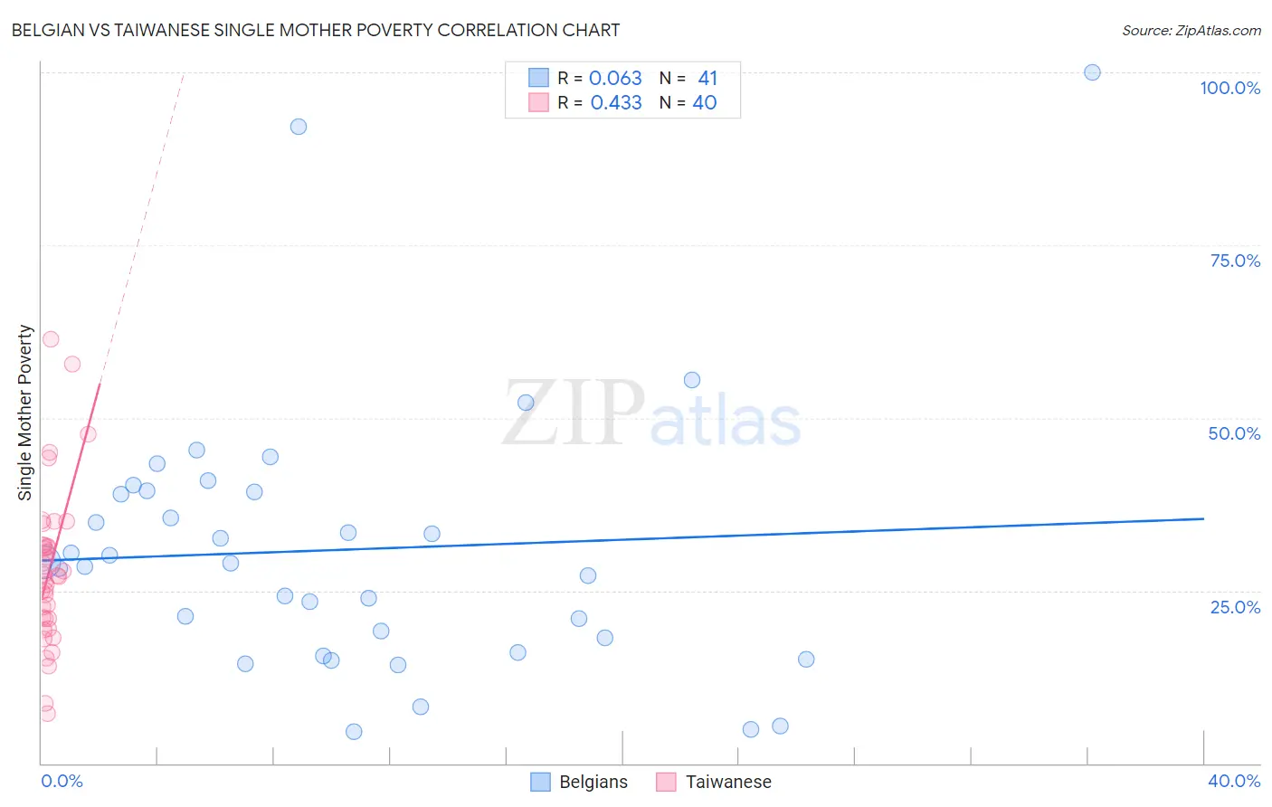 Belgian vs Taiwanese Single Mother Poverty