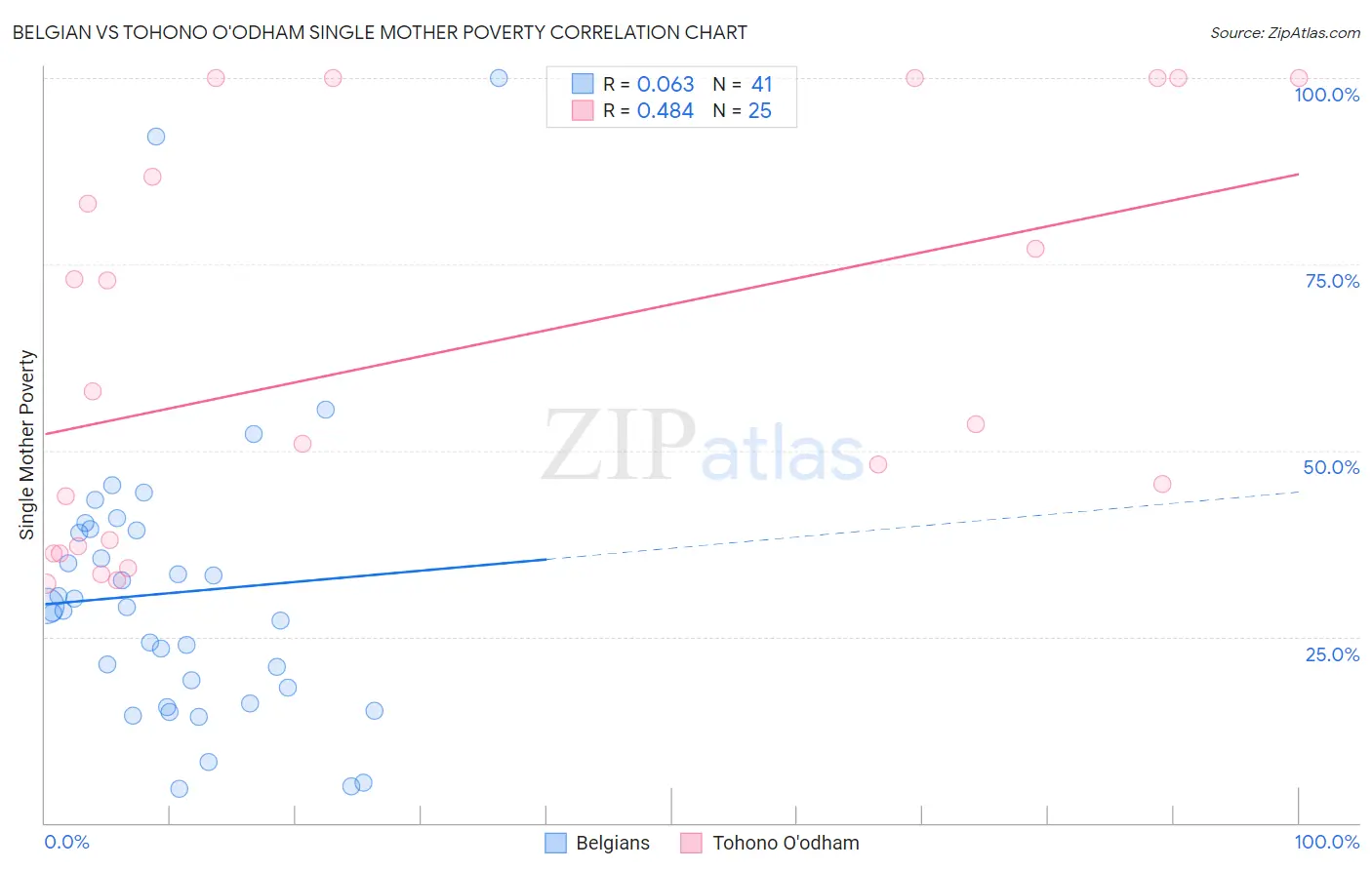 Belgian vs Tohono O'odham Single Mother Poverty