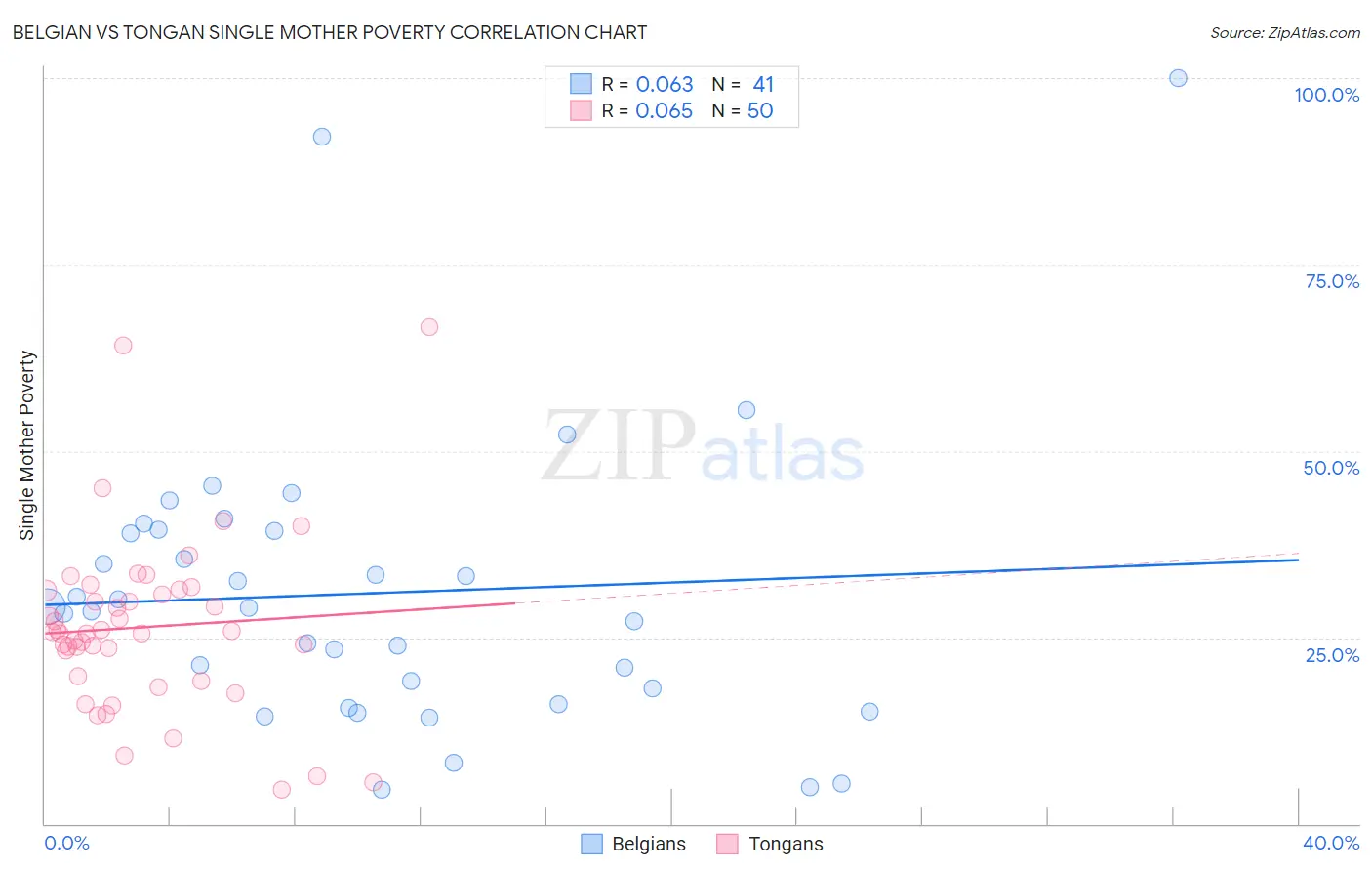 Belgian vs Tongan Single Mother Poverty