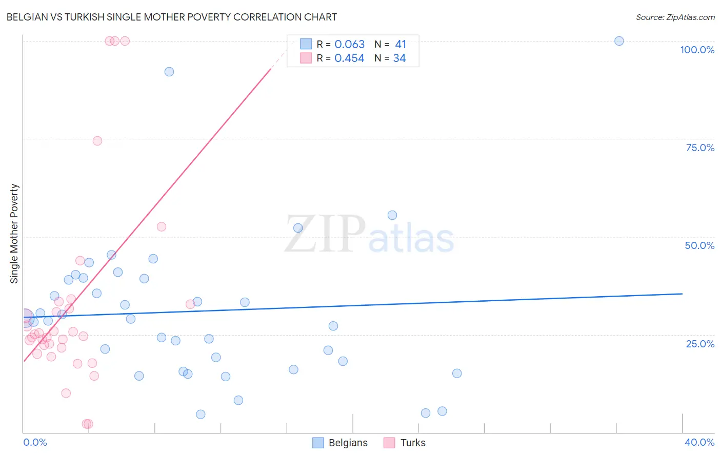 Belgian vs Turkish Single Mother Poverty
