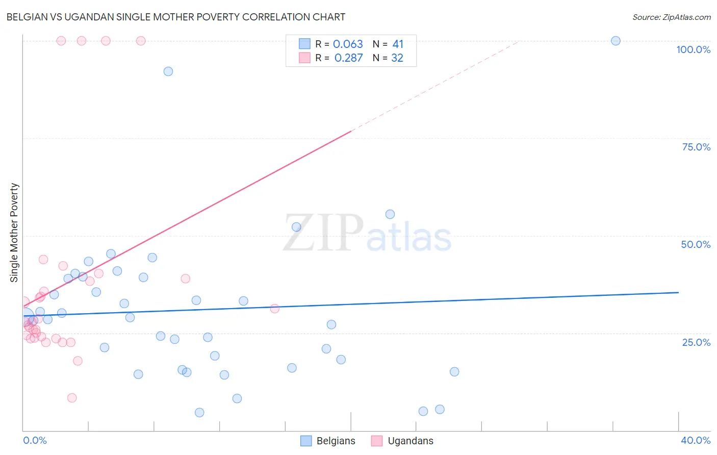 Belgian vs Ugandan Single Mother Poverty