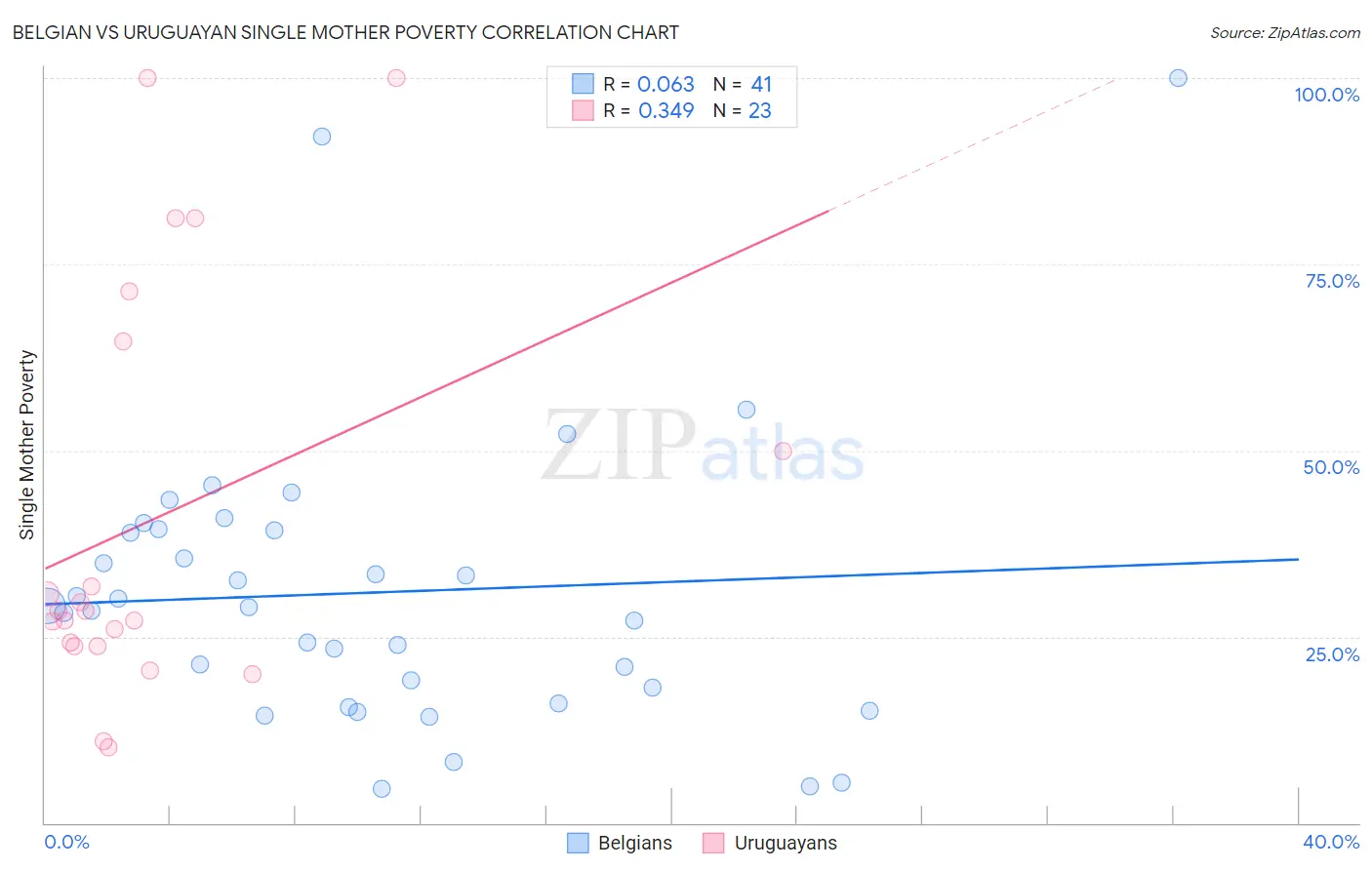 Belgian vs Uruguayan Single Mother Poverty