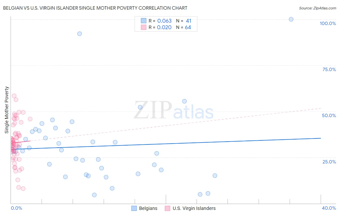 Belgian vs U.S. Virgin Islander Single Mother Poverty