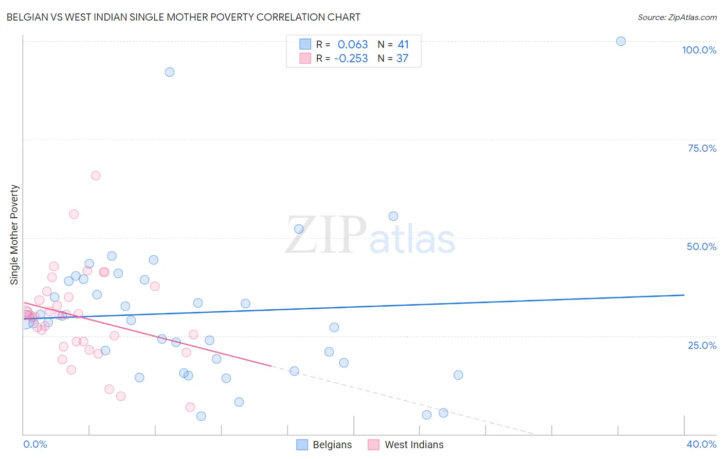Belgian vs West Indian Single Mother Poverty