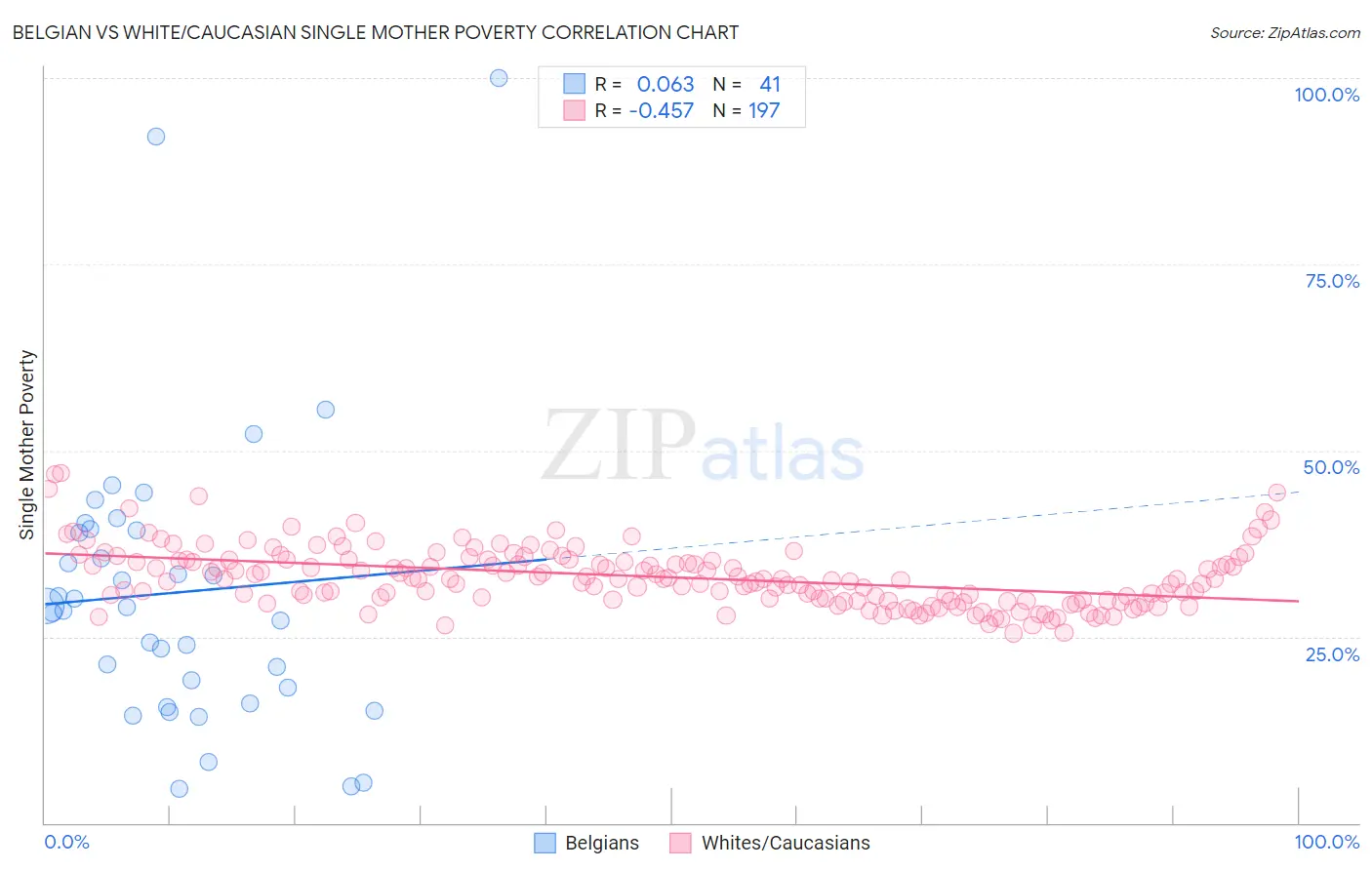 Belgian vs White/Caucasian Single Mother Poverty