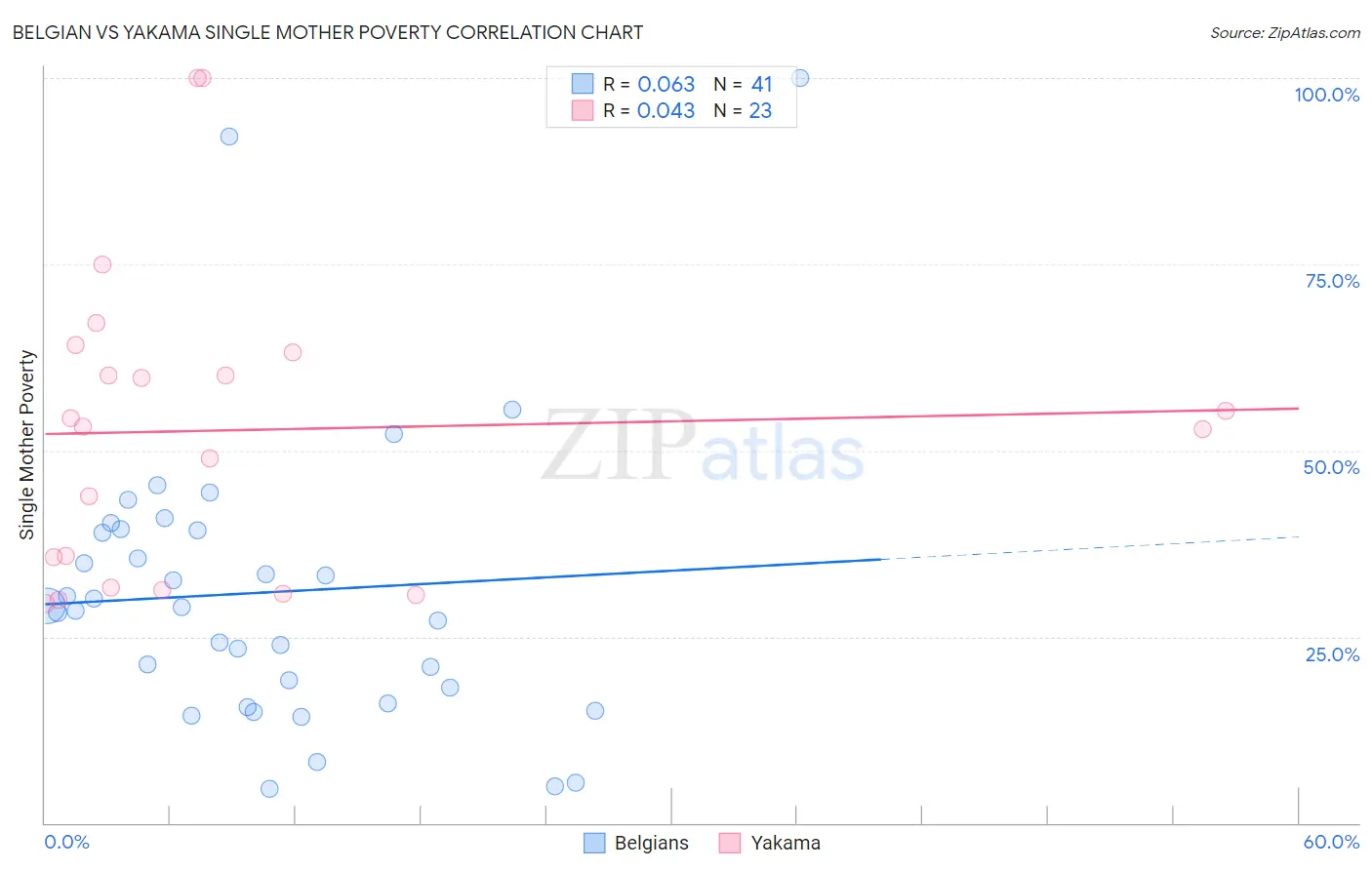 Belgian vs Yakama Single Mother Poverty