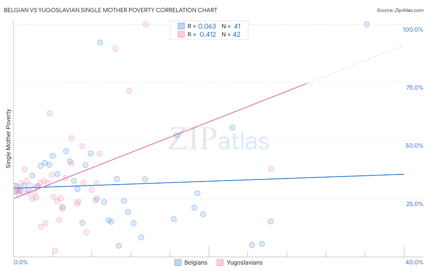 Belgian vs Yugoslavian Single Mother Poverty
