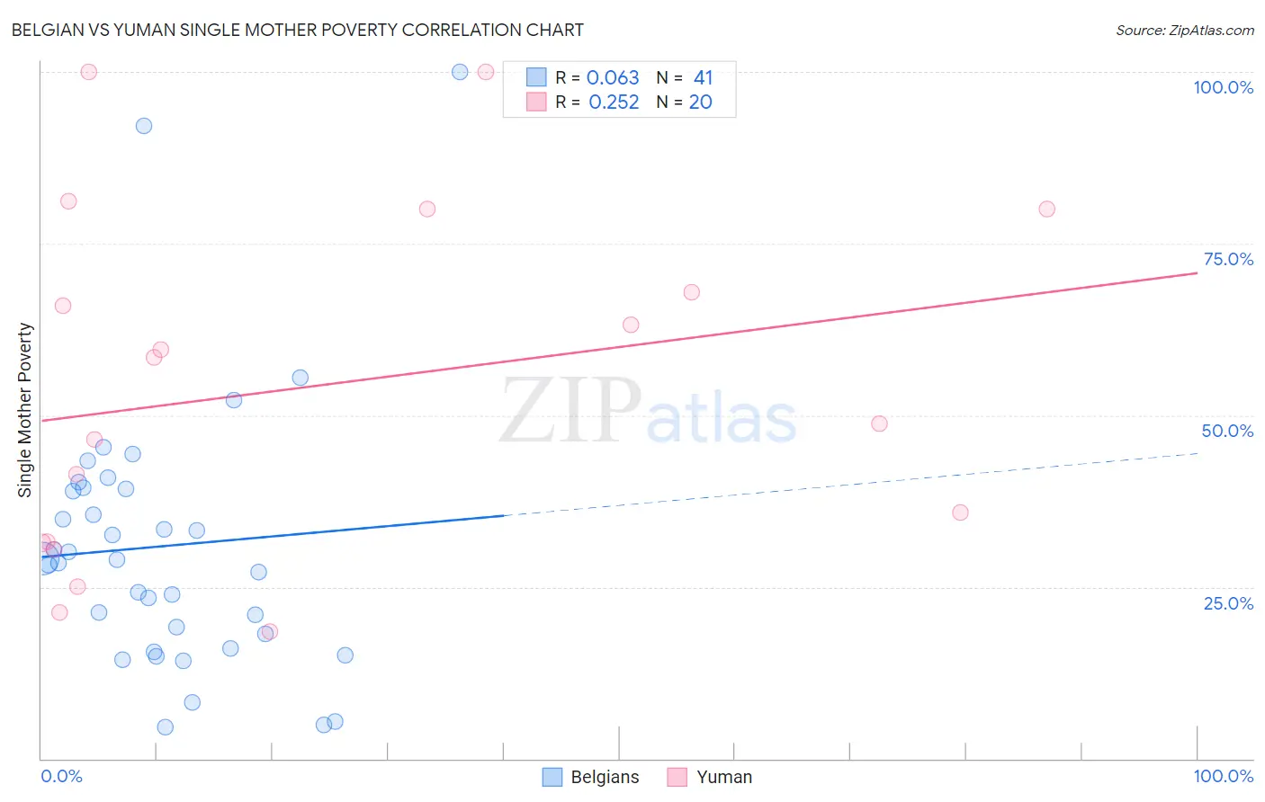 Belgian vs Yuman Single Mother Poverty