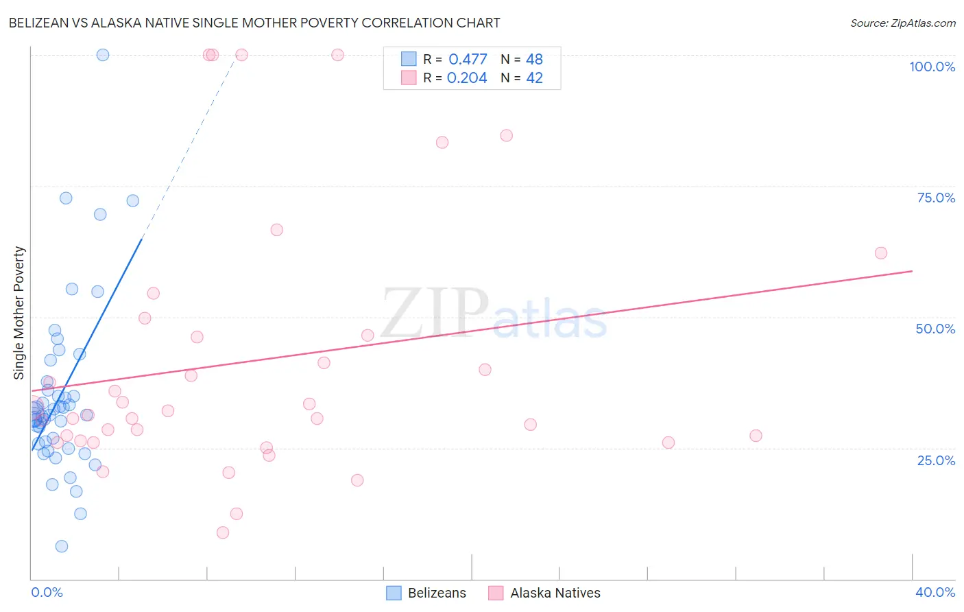 Belizean vs Alaska Native Single Mother Poverty