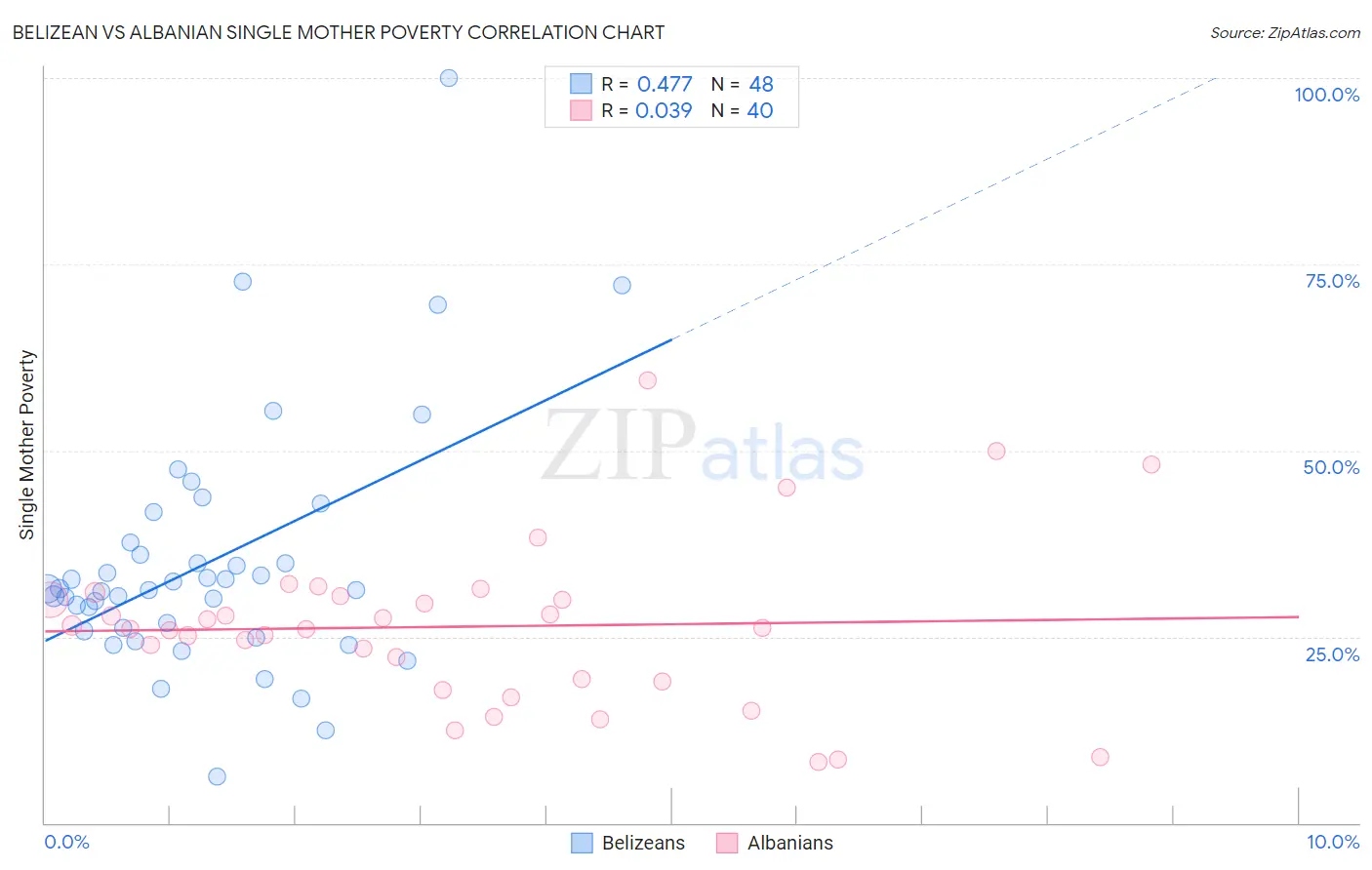 Belizean vs Albanian Single Mother Poverty